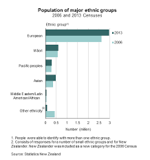 2013 Census Quickstats About Culture And Identity