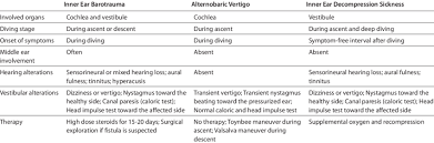 Image result for Inner Ear Decompression Sickness