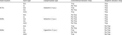 The first relays were used as amplifiers in long distance telegraph circuits. Relay Trip Decision For Different Fault Types Download Table