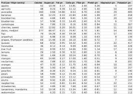 a detailed fruit chart with the carbs and sugar content in