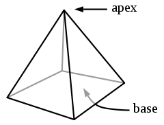 Calculates the volume, lateral and surface areas of a truncated square pyramid given the base and top sides, and height. Square Pyramid Volume Calculator Online Mathematics Calculators With Explana