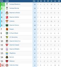 Argentino de quilmes se clasificó a los cuartos de final por el segundo ascenso. Posiciones De La Primera B Wanderers No Deja El Liderato As Chile