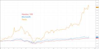 View today's stock price, news and analysis for tesla inc. Nasdaq 100 Forecast Microsoft Tesla Earnings Ahead Beware Of Bubbles