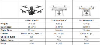 Gopro Karma Vs Dji Phantom Drones