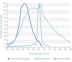 Types Of Uv Phototherapy Daavlin