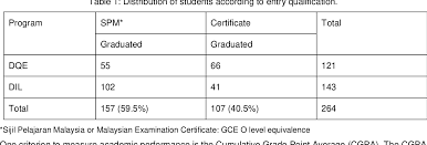 The a levels in malaysia is administered by 2 examination boards — the. The Effect Of Entry Qualification On The Academic Performance Of University Diploma Students A Comparative Study Between Sijil Pelajaran Malaysia Or Malaysian Examination Certificate Gce O Level Equivalence And Certificate Entry Qualification