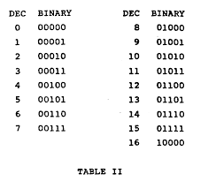 Binary Code Translator Destiny Binary Code Chart Destiny