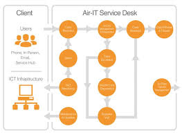 our it support process air it