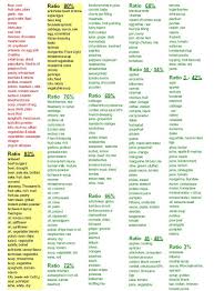 Percy Weston Food Chart