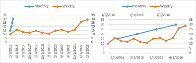 multiple time series in an excel chart peltier tech blog