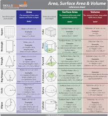 Volume = 4/3 πr³ , where r is the radius. Area Surface Area And Volume Skillsyouneed