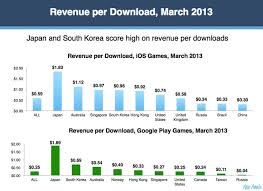 Us Japan Korea Drive About 80 Of Google Plays Games