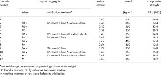 Concrete Compressive Strength After 28 Days Of Curing Download Table