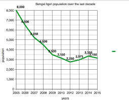 15 rigorous bengal tiger population chart