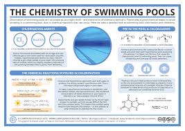 Puzzling Pool Problems Chemistry Classroom Science Chemistry Chemical Science