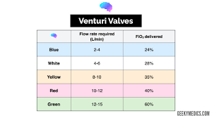 Image result for Moderate Flow Oxygen