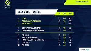 Dalam pertandingan tersebut, ada 12 tembakan yang dilancarkan swiss ke pertahanan prancis. Hasil Klasemen Top Skor Liga Prancis Setelah Lille Seri Psg Menang Kylian Mbappe 26 Gol Tribun Batam