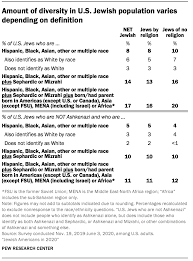 Check spelling or type a new query. Race Ethnicity Heritage And Immigration Among U S Jews Pew Research Center