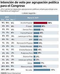 Se da inicio a la segunda elección presidencial 2021 en el exterior con la participación de nuestros connacionales. Elecciones Generales 2021 Congreso Accion Popular Frepap Lideran Intencion De Voto Para Congreso Peru Gestion