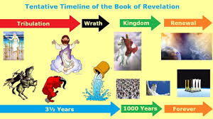 A Tentative Timeline Of Events In The Book Of Revelation