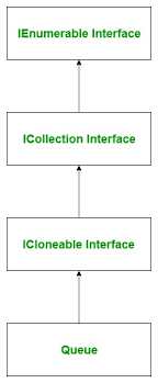 C Queue With Examples Geeksforgeeks