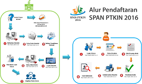 Follow these easy steps step 1. Apa Itu Span Ptkin Dan Pendaftaran Span Ptkin 2017 2018 Panduan Edu