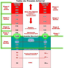 Alimentos Que Ayudan A Controlar La Hipotension Cuidados De Enfermeria Tabla De Presion Arterial Tazas Divertidas