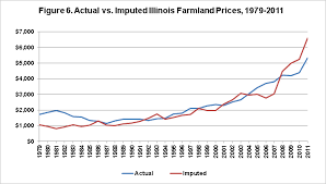 A Historical Perspective On Illinois Farmland Sales