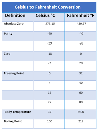 52 veritable celsius temperature conversion chart