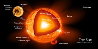Maybe you would like to learn more about one of these? Sun Wikipedia