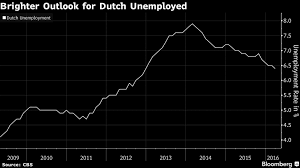 three dutch charts dijsselbloem can show off to euro peers