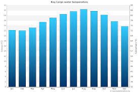 Maximum and minimum monthly sea temperatures in key largo jan feb mar apr may jun jul aug sep oct nov dec; Key Largo Water Temperature Fl United States Sea Temperatures