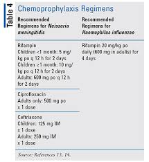 Anyone can get encephalitis or meningitis. Treatment And Prevention Of Community Acquired Bacterial Meningitis
