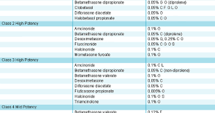 Particular Corticosteroid Potency Topical Corticosteroids In