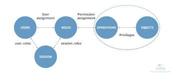 Role Based Access Control Vs Attribute Based Access Control How To Choose Ekran System