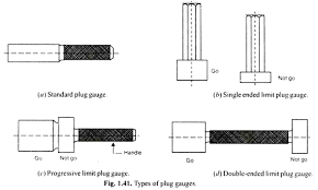 Main Types Of Limit Gauges With Diagram Metrology