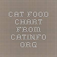Cat Food Chart From Catinfo Org Food Charts Cat Food Cat