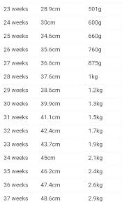 67 described baby weight by week kg