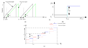 So i've had a radar detector for ~ 15 years now. Sensors Free Full Text Application Of Deep Learning On Millimeter Wave Radar Signals A Review Html