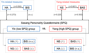 Biopsychological Structure Of Yin Yang Using Cloningers
