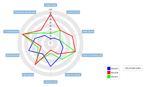 What is a radar chart and is it the same as a spider chart? Create A Radar Chart Using Open Api Visual Paradigm Know How