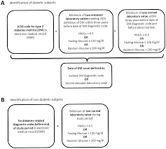 Definition Of Type 2 Diabetes Mellitus Dm A The Algorithm For Download Scientific Diagram