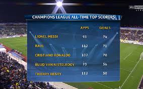 The big guns and the heavy weights like real madrid, juventus, fc barcelona had been knocked out. Image Top Champions League Scorers Of All Time With Lionel Messi Now Topping The List Caughtoffside