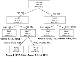 Prediction Model And Treatment Of High Output Ileostomy In