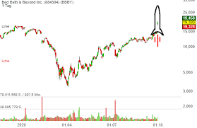 Bed bath & beyond (bbby) lags q3 earnings and revenue estimates. Rocket Chart Is Back Bed Bath Beyond Bbby Turnaround Story Lauft An Die Aktie
