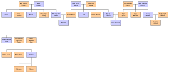 How do you build a family tree? File Family Tree For A Suitable Boy Svg Wikipedia