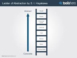 What Is The Ladder Of Abstraction A Communications Tool Toolshero Communication Skills Communication Tools Language Levels