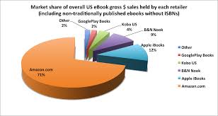 October 2015 Apple B N Kobo And Google A Look At The Rest Of The Ebook Market Ebook Marketing Book Marketing Book Genre