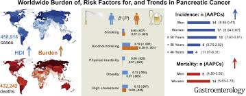 More men are diagnosed with pancreatic cancer than women (see statistics). Worldwide Burden Of Risk Factors For And Trends In Pancreatic Cancer Gastroenterology