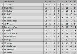 Get the latest algeria's ligue 1 standings for the 2020/21 season of football! Algerian League Title Race Closest Title Race Ever Redcafe Net